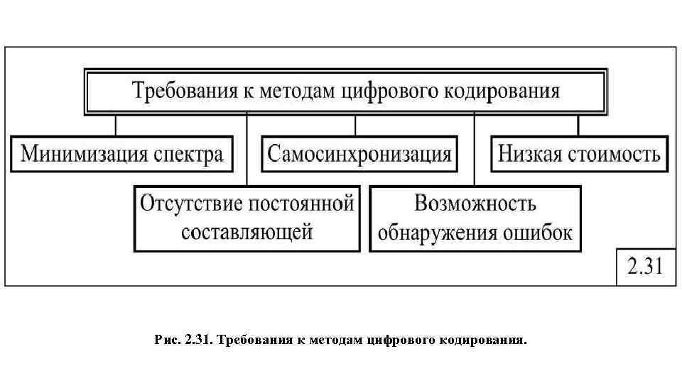 Рис. 2. 31. Требования к методам цифрового кодирования. 