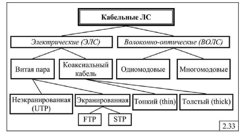 Основные линии связи. Классификация и типы кабельных линий связи. Классификация электрических кабелей связи. Классификация кабелей связи схема. Кабельные линии связи характеристика.