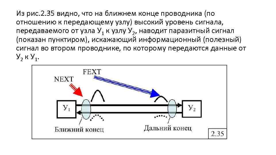 Из рис. 2. 35 видно, что на ближнем конце проводника (по отношению к передающему