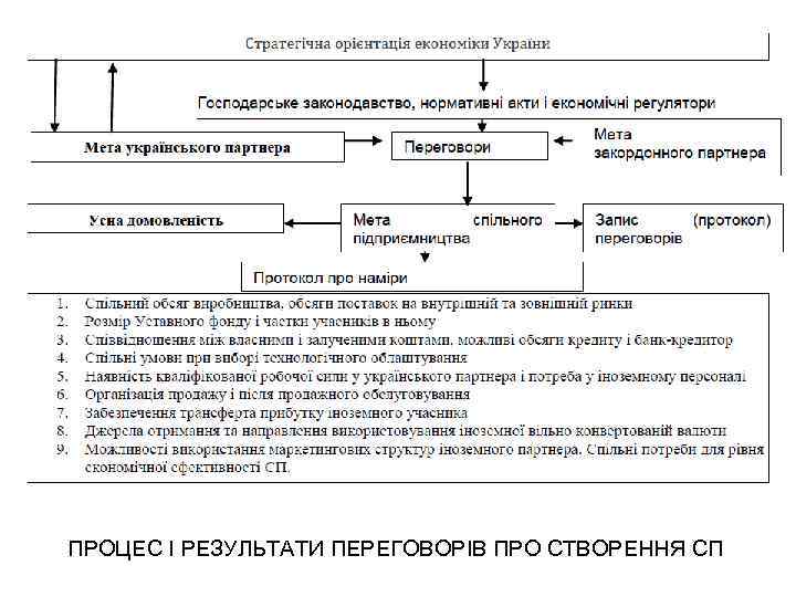 ПРОЦЕС І РЕЗУЛЬТАТИ ПЕРЕГОВОРІВ ПРО СТВОРЕННЯ СП 