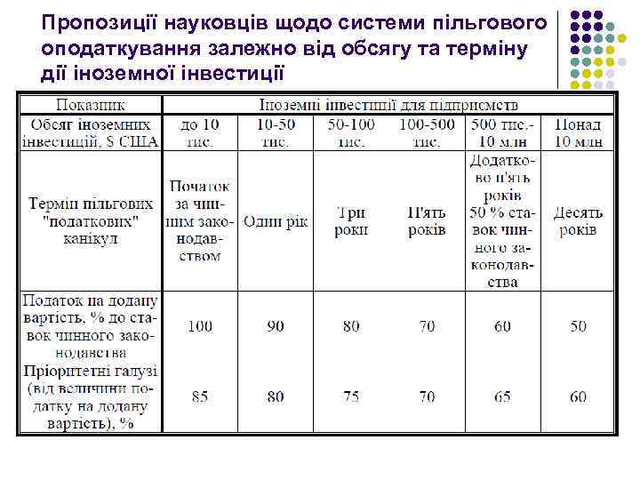 Пропозиції науковців щодо системи пільгового оподаткування залежно від обсягу та терміну дії іноземної інвестиції