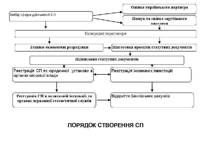 ПОРЯДОК СТВОРЕННЯ СП 