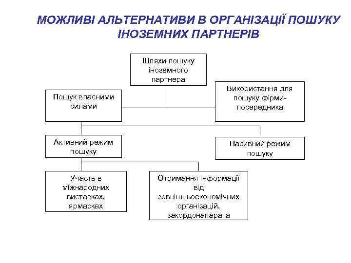 МОЖЛИВІ АЛЬТЕРНАТИВИ В ОРГАНІЗАЦІЇ ПОШУКУ ІНОЗЕМНИХ ПАРТНЕРІВ Шляхи пошуку іноземного партнера Пошук власними силами