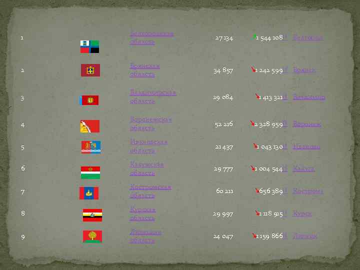 1 Белгородская область 27 134 ↗ 1 544 108[1] Белгород 2 Брянская область 34