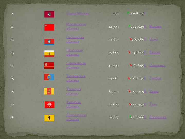 10 Город Москва 2511 11 Московская область 44 379 12 Орловская область 24 652
