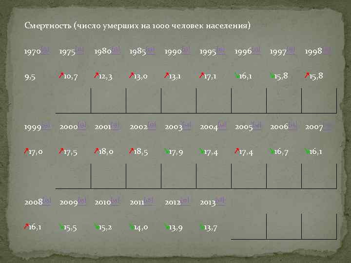 Смертность (число умерших на 1000 человек населения) 1970[13] 1975[13] 1980[13] 1985[13] 1990[13] 1995[13] 1996[13]