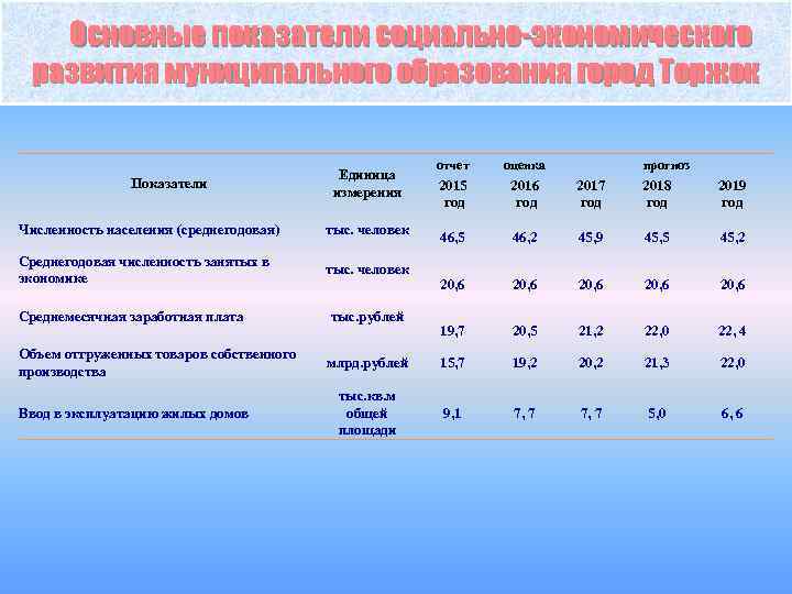 Основные показатели социально-экономического развития муниципального образования город Торжок Показатели Единица измерения Численность населения (среднегодовая)