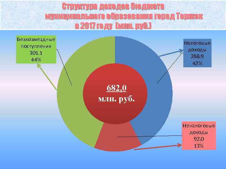Структура доходов бюджета муниципального образования город Торжок в 2017 году (млн. руб. ) Безвозмездные