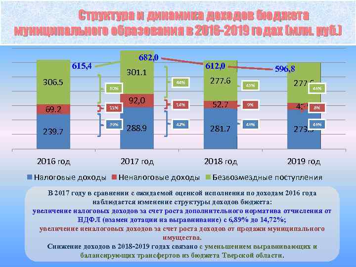 Структура и динамика доходов бюджета муниципального образования в 2016 -2019 годах (млн. руб. )