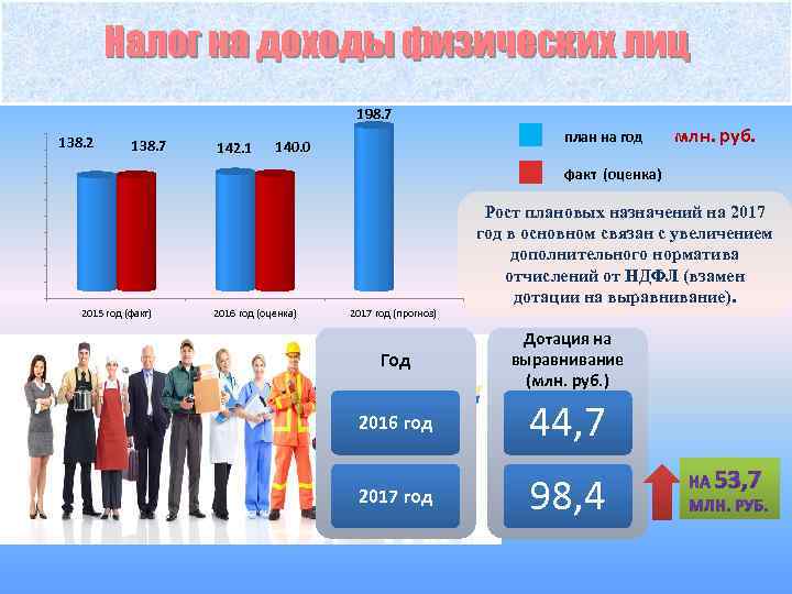Налог на доходы физических лиц 198. 7 138. 2 138. 7 142. 1 план