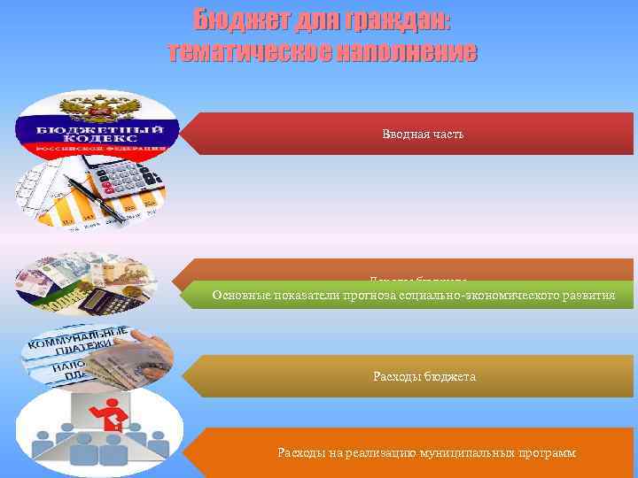 Бюджет для граждан: тематическое наполнение Вводная часть Доходы бюджета Основные показатели прогноза социально-экономического развития