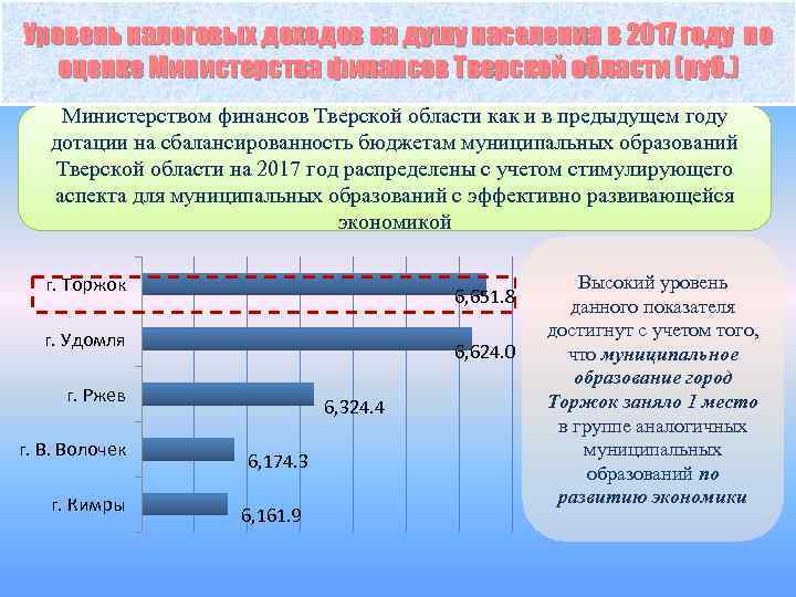 Уровень налоговых доходов на душу населения в 2017 году по оценке Министерства финансов Тверской