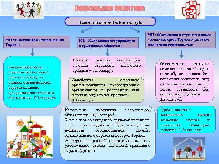 Социальная политика Всего расходов 16, 6 млн. руб. МП «Развитие образования города Торжка» Компенсация