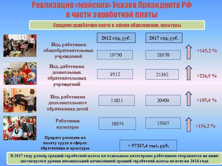 Реализация «майских» Указов Президента РФ в части заработной платы Средняя заработная плата в сфере