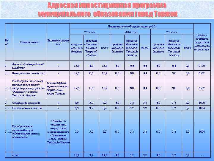 Адресная инвестиционная программа муниципального образования город Торжок Лимит местного бюджета (млн. руб. ) 2017