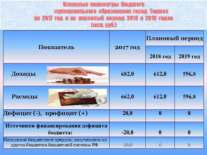 Основные параметры бюджета муниципального образования город Торжок на 2017 год и на плановый период