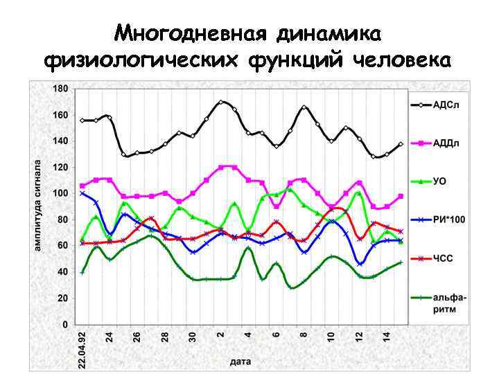 Многодневная динамика физиологических функций человека 