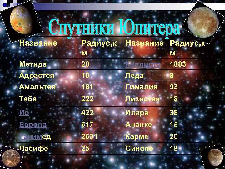 Название Радиус, к м Метида Адрастея 20 10 Каллисто Леда 1883 8 Амальтея 181