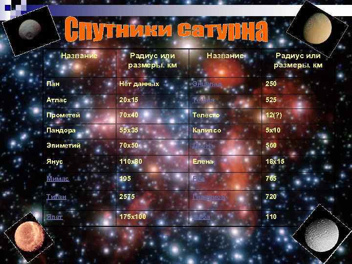 Название Радиус или размеры. км Пан Нет данных Энцелад 250 Атлас 20 х15 Тефия