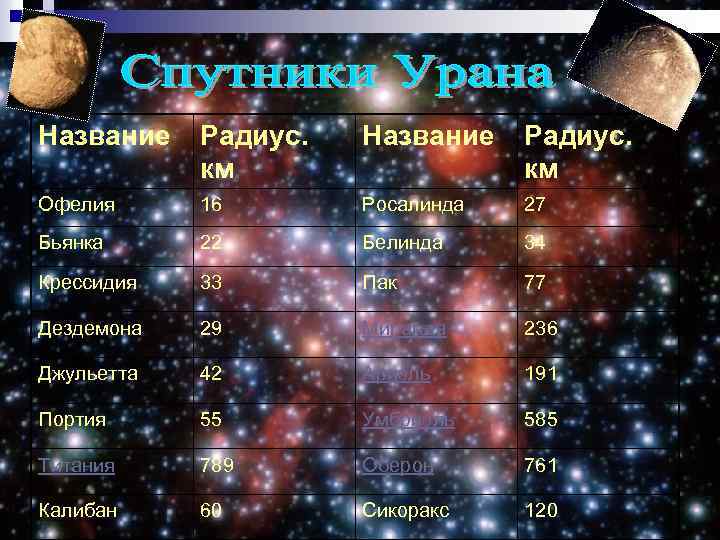 Название Радиус. км Офелия 16 Росалинда 27 Бьянка 22 Белинда 34 Крессидия 33 Пак