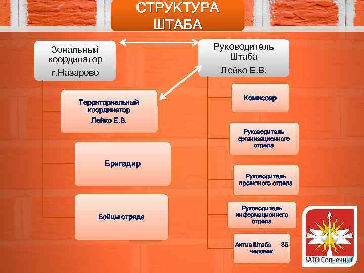 СТРУКТУРА ШТАБА Зональный координатор Руководитель Штаба г. Назарово Лейко Е. В. Территориальный координатор Комиссар