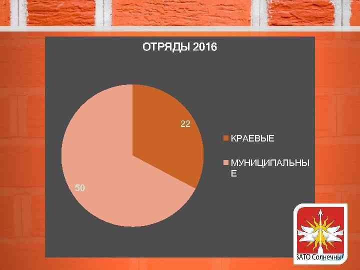 ОТРЯДЫ 2016 22 КРАЕВЫЕ МУНИЦИПАЛЬНЫ Е 50 