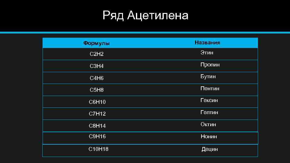  Ряд Ацетилена Формулы Названия C 2 H 2 Этин C 3 H 4