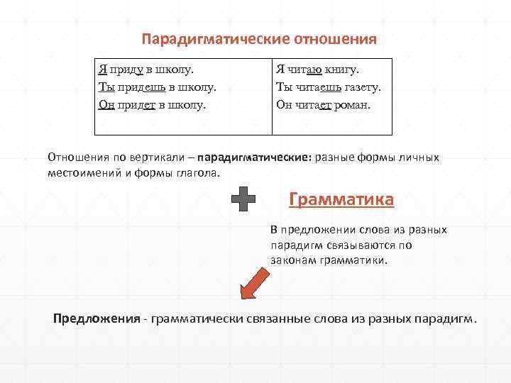 Парадигматические отношения Я приду в школу. Ты придешь в школу. Он придет в школу.