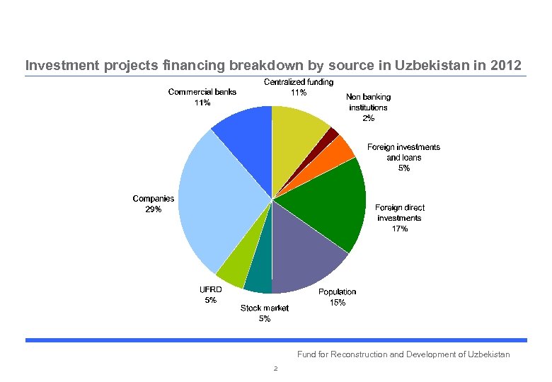 Investment projects financing breakdown by source in Uzbekistan in 2012 Fund for Reconstruction and
