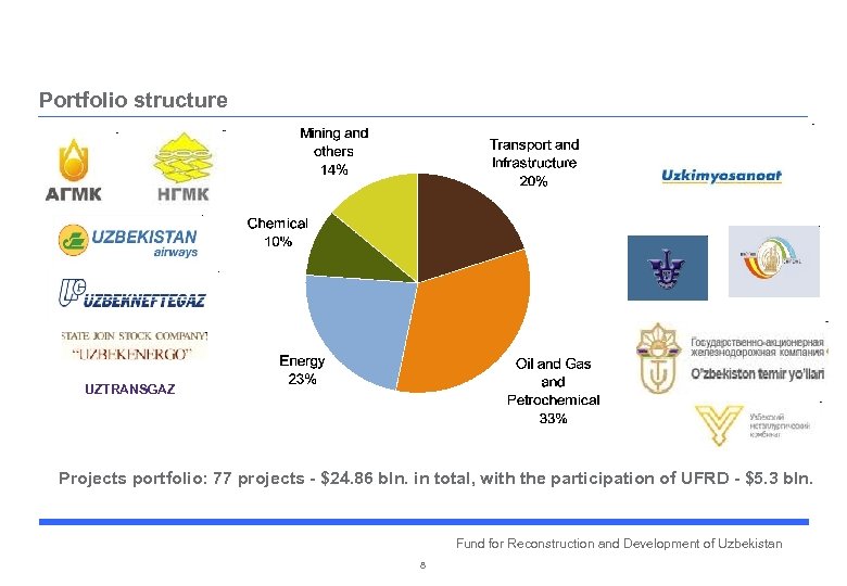 Portfolio structure UZTRANSGAZ Projects portfolio: 77 projects - $24. 86 bln. in total, with