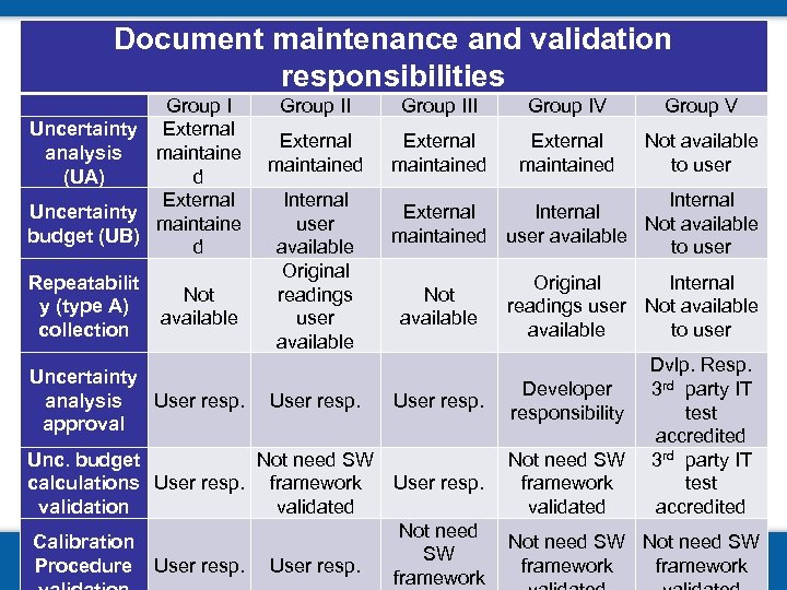 Document maintenance and validation responsibilities Group I Uncertainty External analysis maintaine (UA) d External