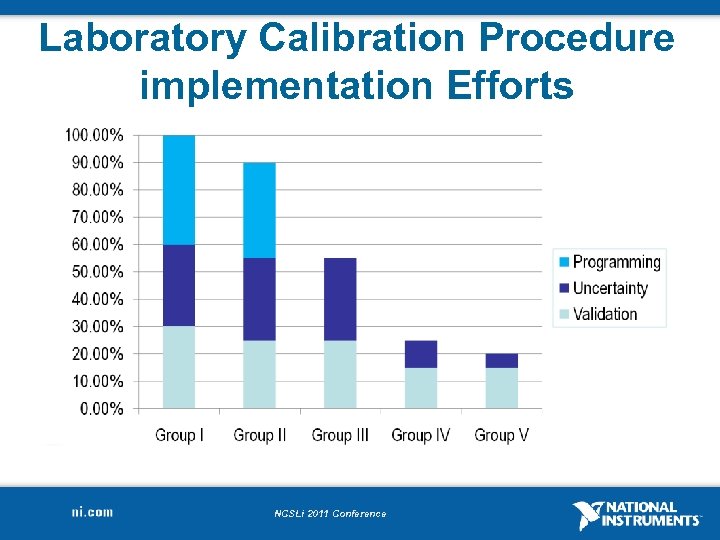 Laboratory Calibration Procedure implementation Efforts NCSLi 2011 Conference 