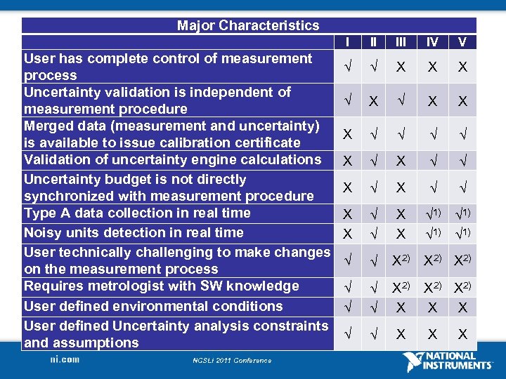 Major Characteristics I User has complete control of measurement process Uncertainty validation is independent