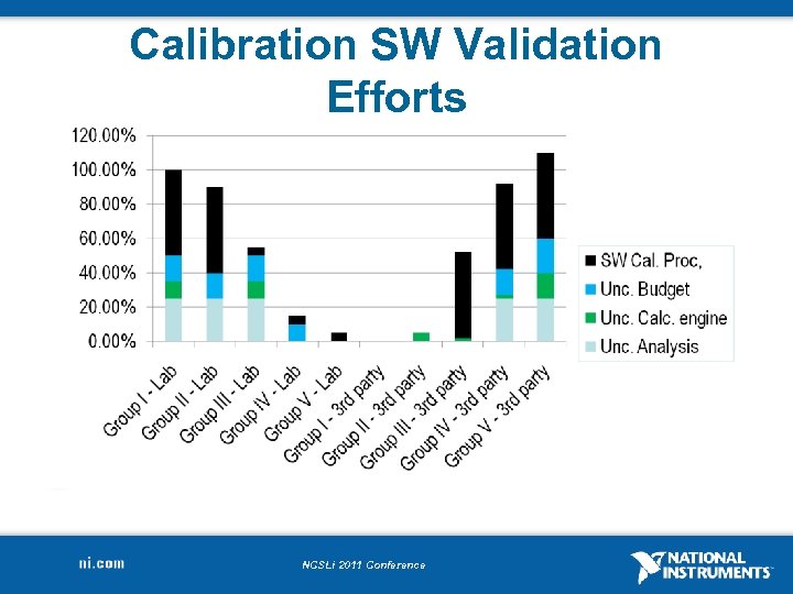 Calibration SW Validation Efforts NCSLi 2011 Conference 