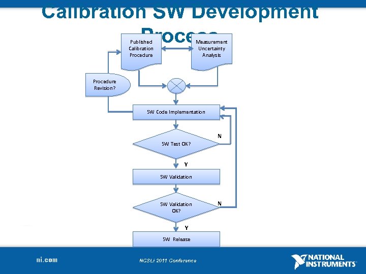 Calibration SW Development Process Published Calibration Procedure Measurement Uncertainty Analysis Procedure Revision? SW Code