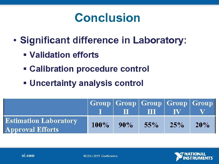 Conclusion • Significant difference in Laboratory: § Validation efforts § Calibration procedure control §