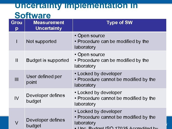 Uncertainty Implementation in Software Grou p Measurement Uncertainty Type of SW Not supported •