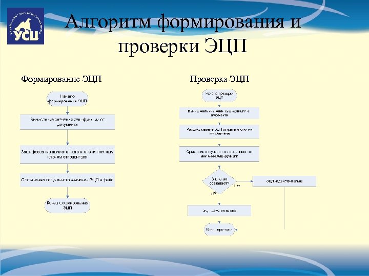 Алгоритм формирования и проверки ЭЦП Формирование ЭЦП Проверка ЭЦП 