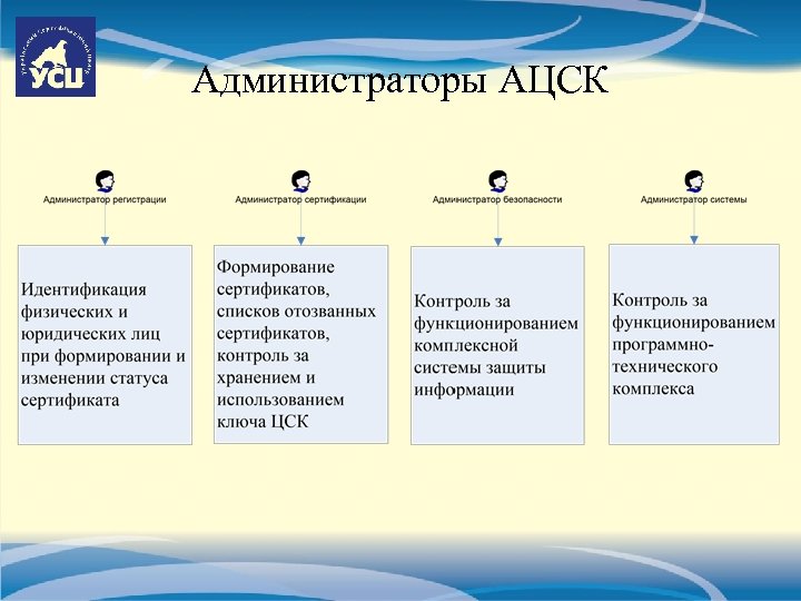 Администраторы АЦСК 