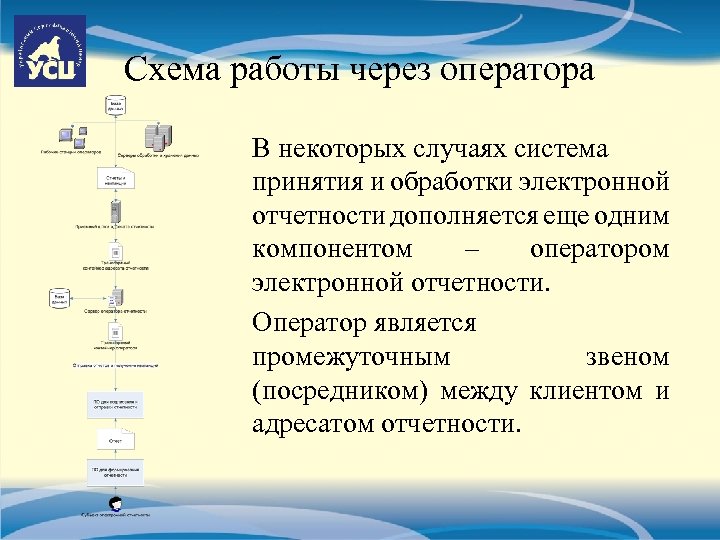 Схема работы через оператора В некоторых случаях система принятия и обработки электронной отчетности дополняется