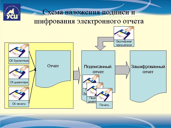 Схема наложения подписи и шифрования электронного отчета Сертификат получателя СК бухгалтера Отчет Подписанный отчет