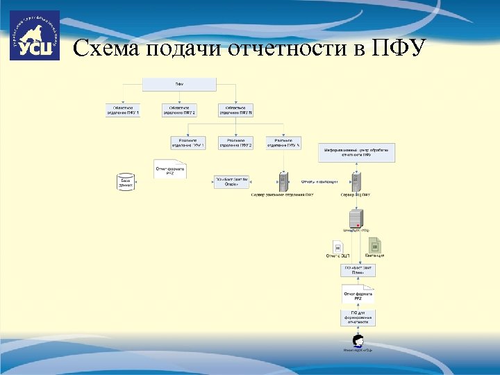 Схема подачи отчетности в ПФУ 