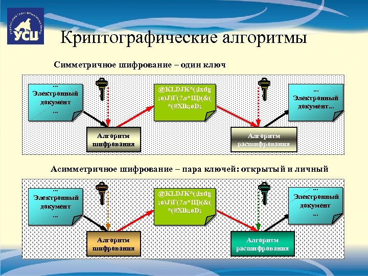 Криптографические алгоритмы Симметричное шифрование – один ключ. . . Электронный документ. . . @KLDJK*(;