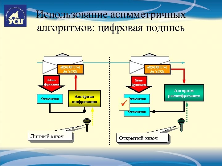Использование асимметричных алгоритмов: цифровая подпись @; o)J)Г(? л( &(*(#Xl; Хешфункция Отпечаток Хешфункция Алгоритм шифрования