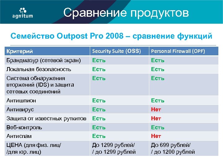 Сравнение продуктов Семейство Outpost Pro 2008 – сравнение функций Критерий Security Suite (OSS) Personal