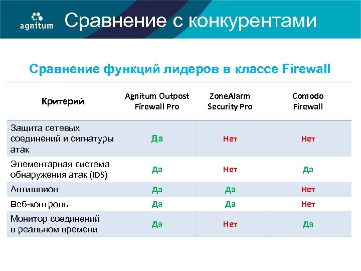 Сравнение с конкурентами Сравнение функций лидеров в классе Firewall Критерий Agnitum Outpost Firewall Pro