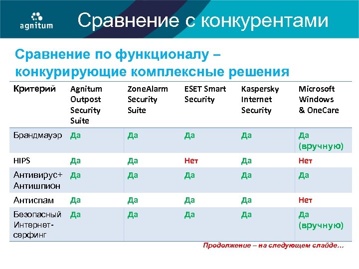Сравнение с конкурентами Сравнение по функционалу – конкурирующие комплексные решения Критерий Agnitum Outpost Security