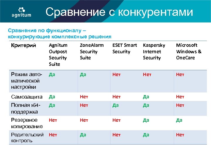 Сравнение с конкурентами Сравнение по функционалу – конкурирующие комплексные решения Критерий Agnitum Outpost Security