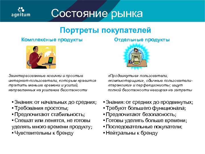 Состояние рынка Портреты покупателей Комплексные продукты Отдельные продукты Заинтересованные новички и простые интернет-пользователи, которым