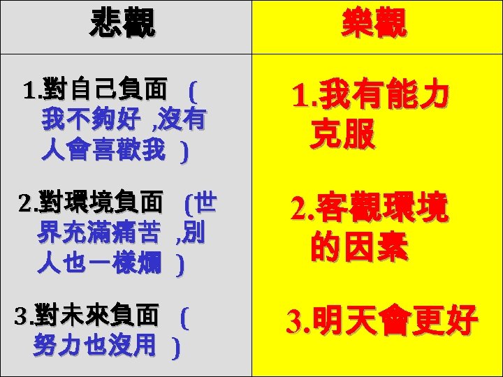 悲觀 樂觀 1. 對自己負面 ( 我不夠好 , 沒有 人會喜歡我 ) 1. 我有能力 克服 2.